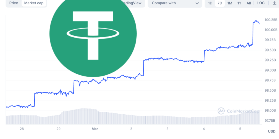 Tether-USDt-price-today-USDT-to-USD-live-price-marketcap-and-chart-CoinMarketCap | 動區動趨-最具影響力的區塊鏈新聞媒體 穩定幣里程碑》USDT市值突破1000億美元創歷史新高!