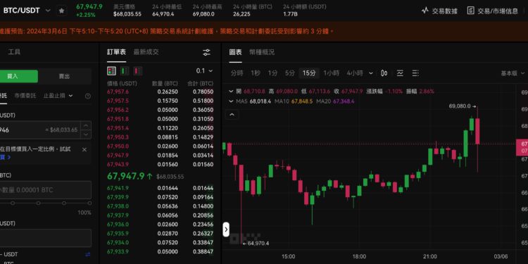 重磅！比特幣衝破 69,000 美元，時隔846天再創歷史新高
