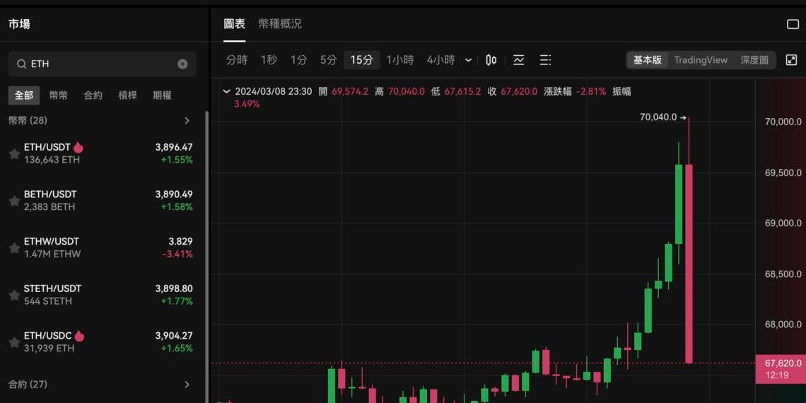 BTC大怒神！比特幣「衝破70,000美元」歷史新高後急殺！再跌破6.6萬
