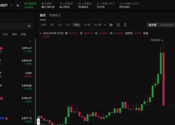BTC大怒神！比特幣「衝破70,000美元」歷史新高後急殺！再跌破6.6萬