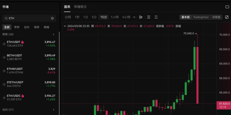 Xnip2024-03-08_23-32-48 | 動區動趨-最具影響力的區塊鏈新聞媒體 BTC大怒神!比特幣「衝破70,000美元」歷史新高後急殺!再跌破6.6萬