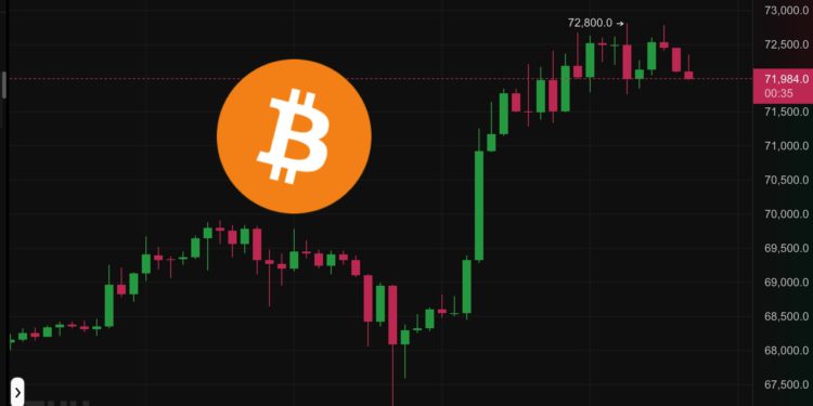 比特幣7.2萬高點震盪、以太坊逼近4,100美元，Coinbase分析：BTC迎短期阻力