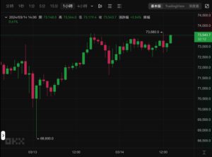 btc 0314 price | 動區動趨-最具影響力的區塊鏈新聞媒體