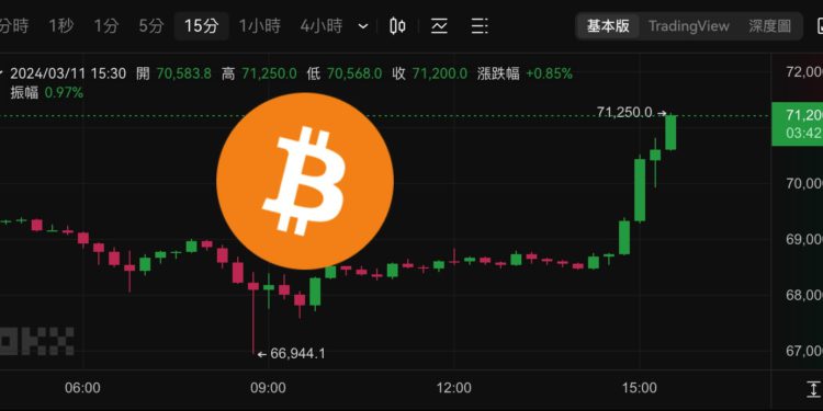 比特幣突破 71,000 美元，再創歷史新高！以太坊叩關4000大關