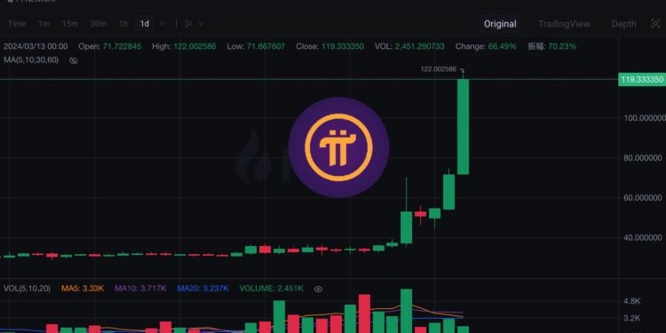Pi 幣暴漲350%突破120美元！五週年前夕 Pi Network 主網要上線了？