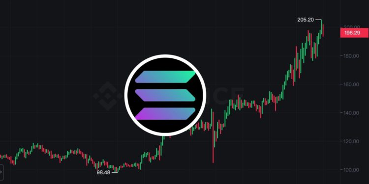 sol 200 | 動區動趨-最具影響力的區塊鏈新聞媒體 SOL突破200美元!BOME創辦人:誰控制了迷因,誰就能控制宇宙