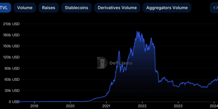 DeFi總TVL突破1,000億美元！創2022年5月以來新高、以太坊「LSD、再質押」最熱門賽道