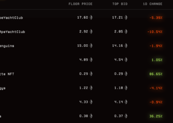 ETH突破3850，但BAYC、Azuki、胖企鵝等藍籌NFT卻逆市血洗20%，為什麼？