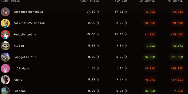 截圖-2024-03-06-下午31552 | 動區動趨-最具影響力的區塊鏈新聞媒體 ETH突破3850,但BAYC、Azuki、胖企鵝等藍籌NFT卻逆市血洗20%,為什麼?