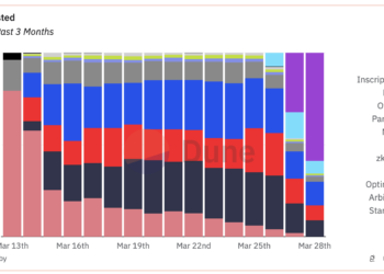 以太坊Blob正以創紀錄速度「創建銘文」，Base費用飆升