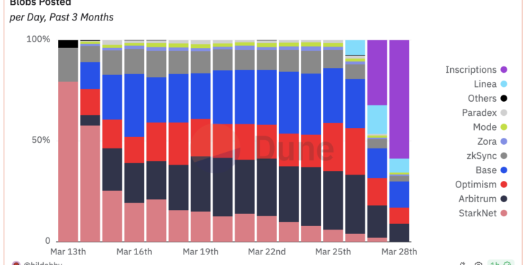 截圖 2024-03-28 上午100652 | 動區動趨-最具影響力的區塊鏈新聞媒體 以太坊Blob正以創紀錄速度「創建銘文」,Base費用飆升