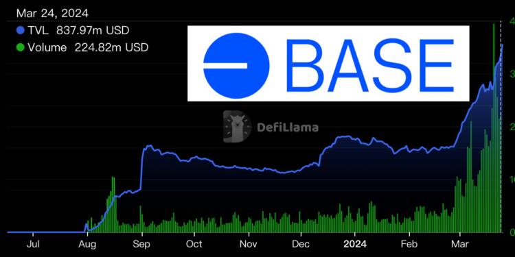 未命名設計 21 | 動區動趨-最具影響力的區塊鏈新聞媒體 Base迷因幣火爆》交易量月增十倍突破2.2億鎂、Gas費更甚Dencun升級前