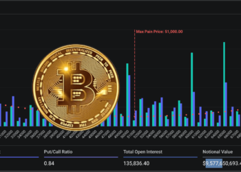 史上最大規模》150億鎂比特幣、以太坊選擇權週五到期，小心波動