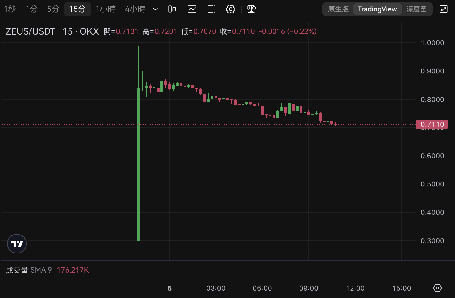 台灣團隊Zeus Network登Jupiter新幣區！5000萬枚$ZEUS急速售罄、上架OKX衝近1鎂| 動區動趨-最具影響力的區塊鏈新聞媒體