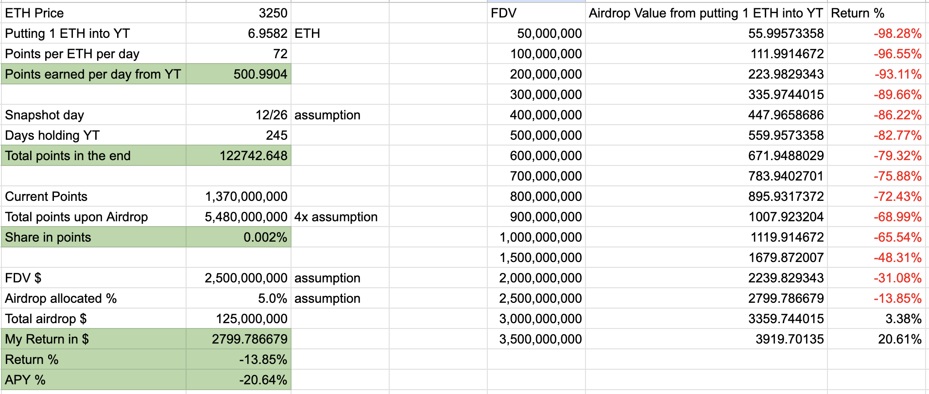 投資Pendle YT前必看》槓桿積分的真實報酬率解密，附詳細Excel試算表| 動區動趨-最具影響力的區塊鏈新聞媒體