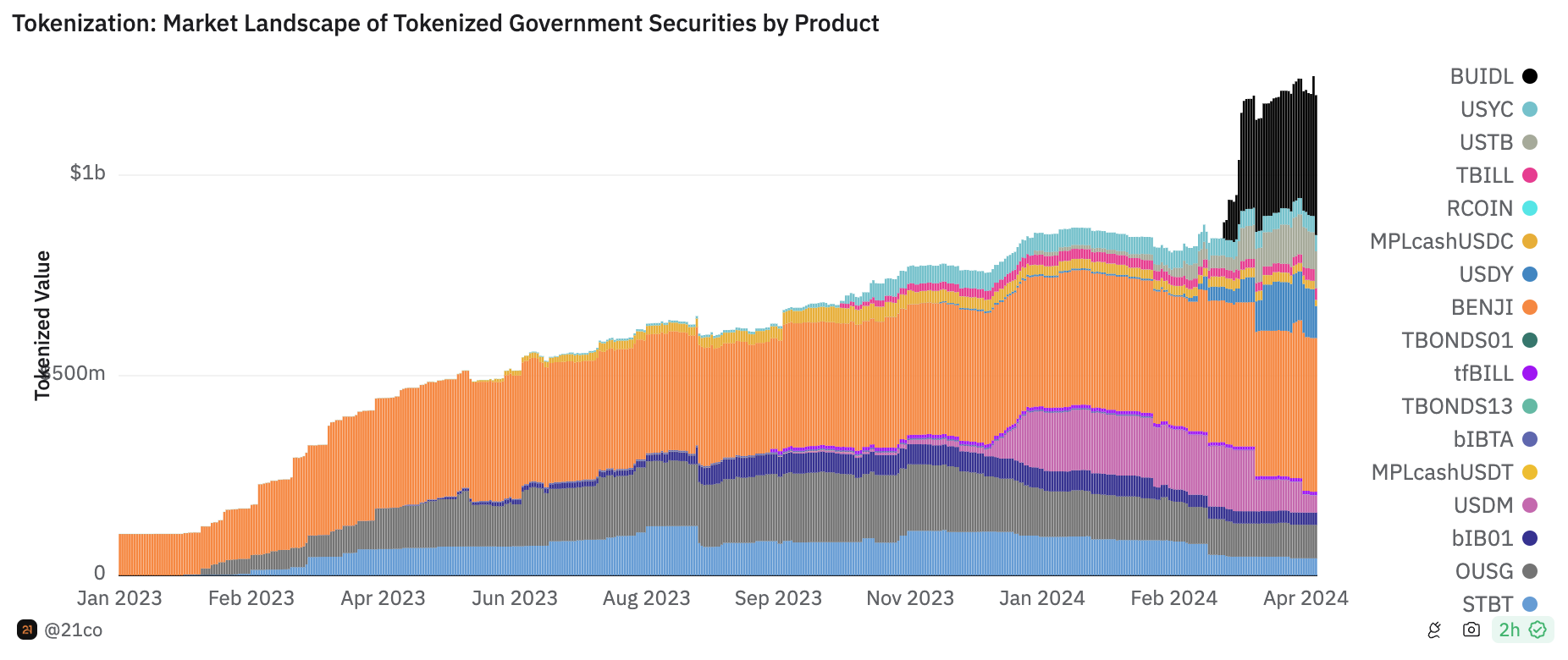 RWA｜富蘭克林的代幣化美債基金(FOBXX)開放P2P轉帳：可在Polygon、Stellar交易| 動區動趨-最具影響力的區塊鏈新聞媒體