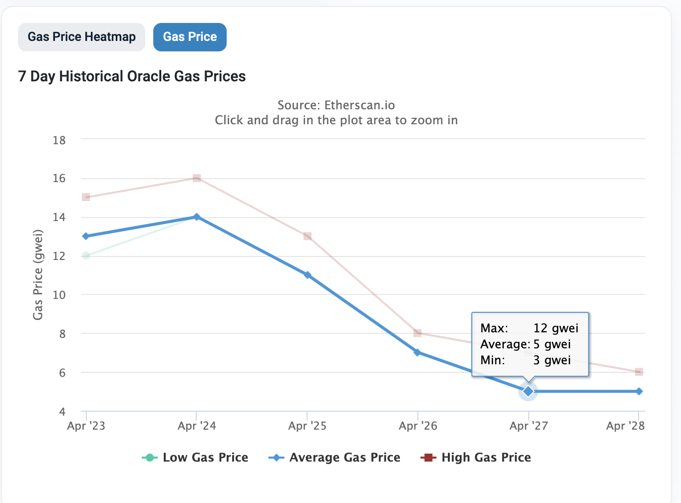 真的是牛市嗎？以太坊Gas Fee僅需1美元，分析鏈上交互冷清的兩大原因| 動區動趨-最具影響力的區塊鏈新聞媒體