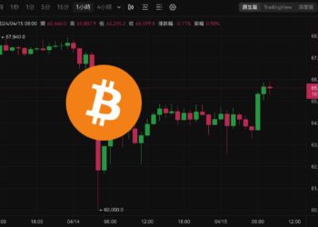 幣市早報》比特幣拉回65,000、以太坊站上3100美元、TON拉漲16%市值超車狗狗幣