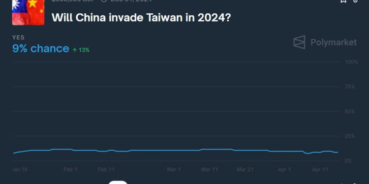 Polymarket賭盤「中國今年會武力犯台？」9成押注不會！外媒：用台灣公債殖利率看是送錢