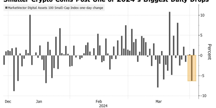 小市值加密貨幣指數創「兩週最大跌幅」！分析師：美國降息收斂衝擊浮現