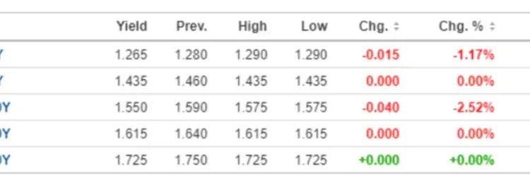 Polymarket賭盤「中國今年會武力犯台？」9成押注不會！外媒：用台灣公債殖利率看是送錢 | 動區動趨-最具影響力的區塊鏈新聞媒體