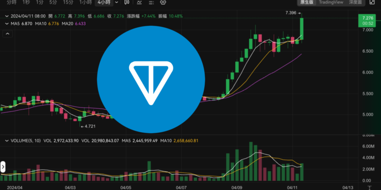 TON衝破7.3鎂再歷史新高！市值穩坐第9大緊追狗狗幣DOGE
