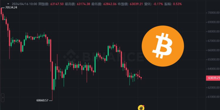 美國零售數據超預期強勁！比特幣閃跌至6.2萬美元，降息受阻 四大指數全收黑