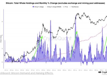 CryptoQuant：比特幣減半「影響變弱」！投資者增長成BTC上漲主驅動力