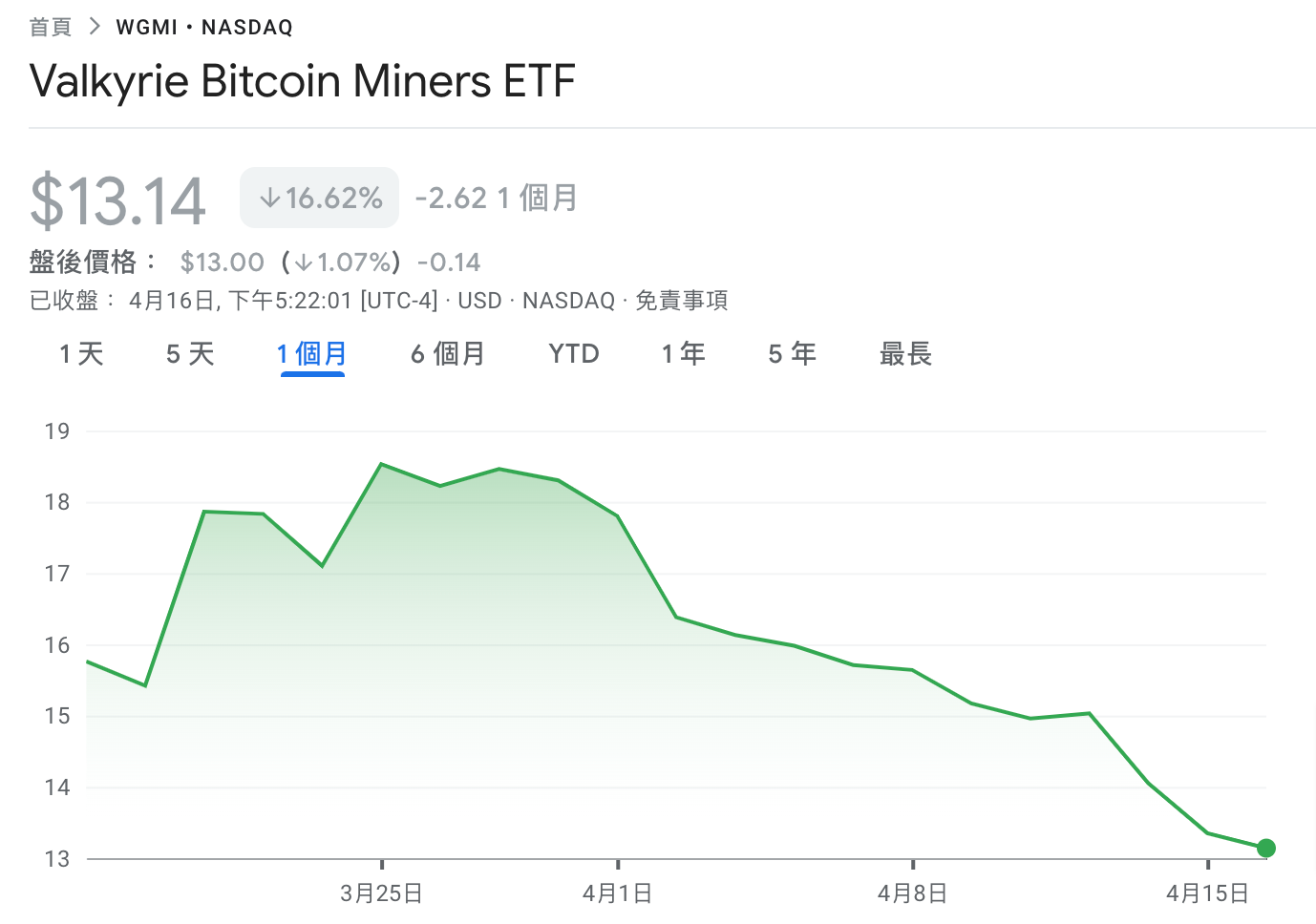 比特幣減半拉高成本！美礦企股價單月重挫30%、交易員砸20億美元看空| 動區動趨-最具影響力的區塊鏈新聞媒體