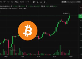 幣市早報》比特幣突破64,500、以太坊站回3200美元，交易所BTC存量創六年新低