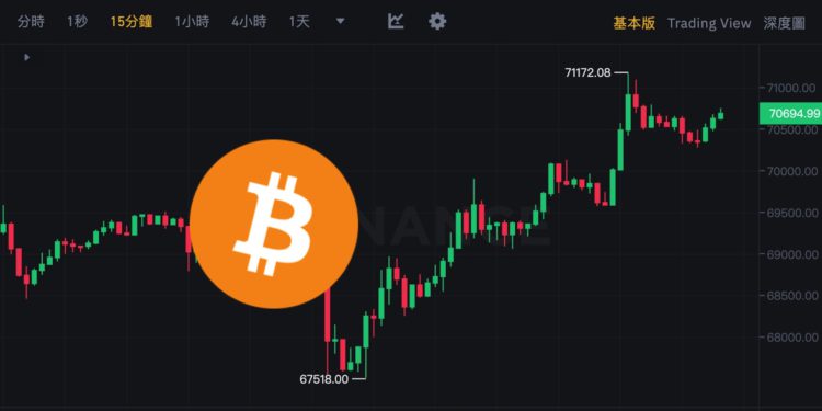 btc 0411 | 動區動趨-最具影響力的區塊鏈新聞媒體 美國3月CPI太火熱,Fed六月降息預期破滅,但比特幣逆勢突破7.1萬