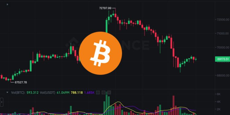 比特幣下殺6.8萬，三角假突破該做空？市場關注今晚美國CPI通膨