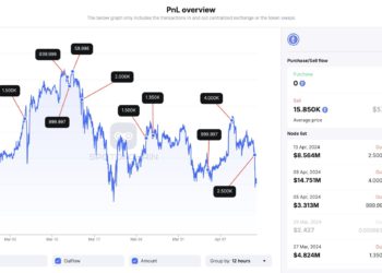 FTX清算錢包成「下跌指標」？精準在暴跌前將2500 ETH存入交易所