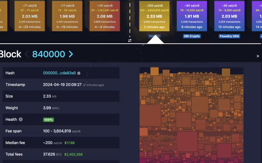 比特幣完成第四次減半！獎勵降至 3.125 枚 BTC，BTC在 6.4 萬鎂震盪