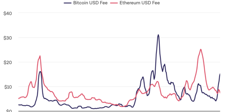 符文Runes炒作引爆交易熱潮！比特幣手續費激增 3 倍「超越以太坊」