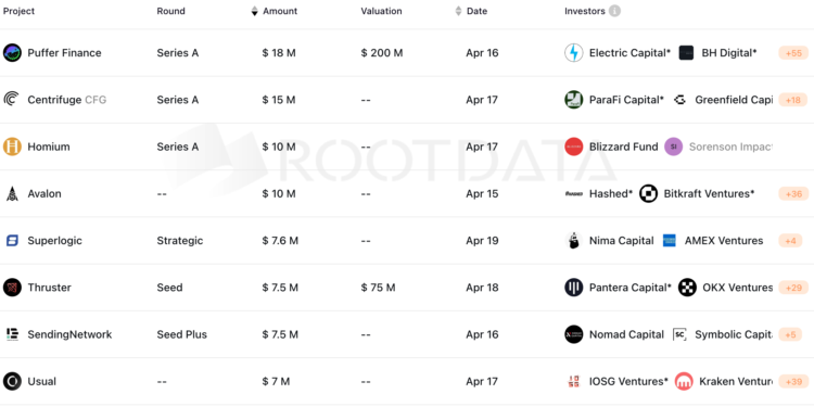截圖 2024-04-23 上午105418 | 動區動趨-最具影響力的區塊鏈新聞媒體 上週26起融資籌集超1.27億美元,哪個賽道最熱門?
