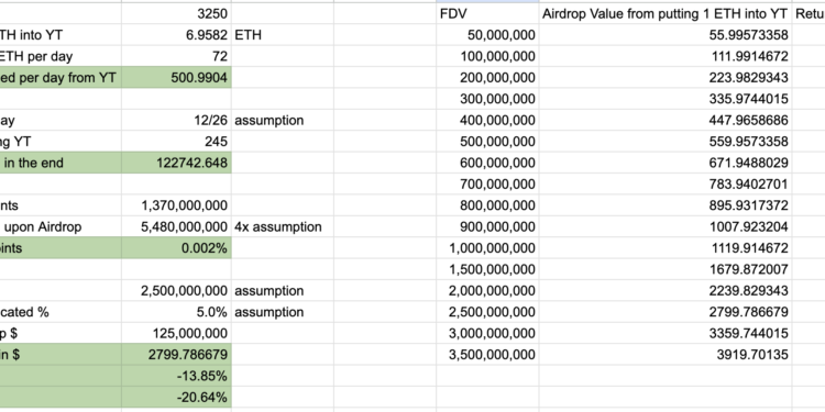 截圖 2024-04-24 下午74217 | 動區動趨-最具影響力的區塊鏈新聞媒體 投資Pendle YT前必看》槓桿積分的真實報酬率解密,附詳細Excel試算表