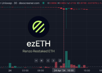 ezETH劇烈脫鉤至0.2 WETH！觸發大規模清算，抄底買家迅速進場