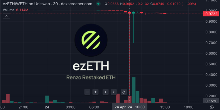 未命名設計 1 | 動區動趨-最具影響力的區塊鏈新聞媒體 ezETH劇烈脫鉤至0.2 WETH!觸發大規模清算,抄底買家迅速進場