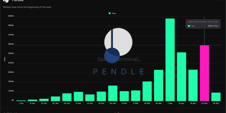 Pendle鎖倉量突破40億美元，如何賺取槓桿收益？完整介紹與質押教學