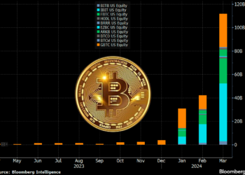 3月數據》比特幣現貨ETF交易量破千億鎂！方舟ARKB淨流出首次超越GBTC