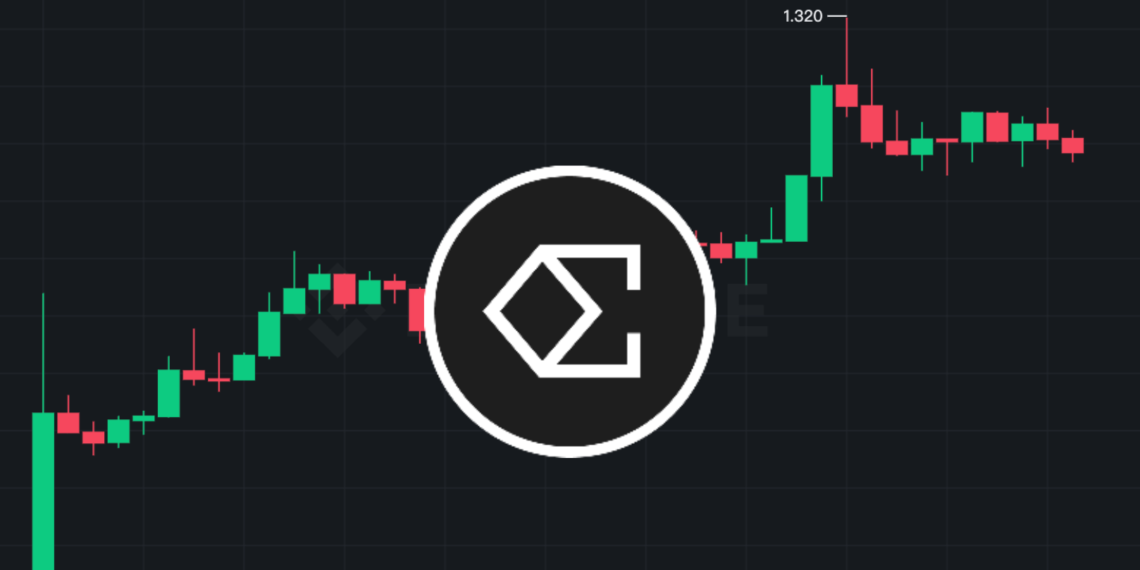 $ENA爆漲70%衝1.3美元！USDe 市值破19億，82%儲備由ETH、USDT組成
