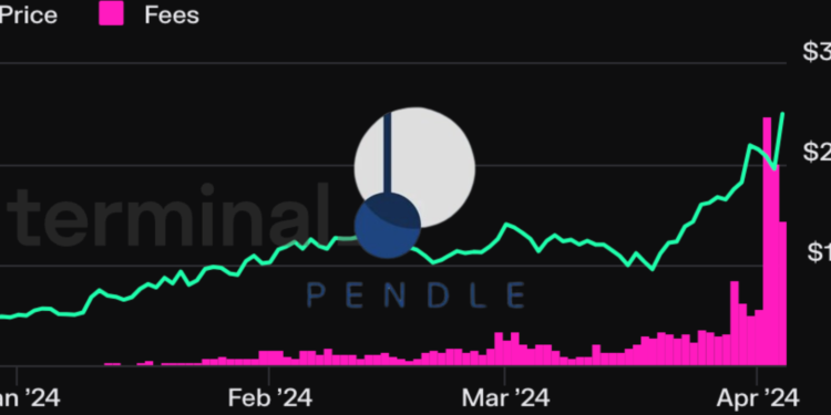 $Pendle新高6.5美元！手續費收入「月增8倍」，專家點頭：幣價與協議收入高度相關