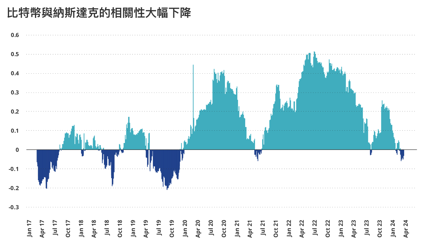 VanEck：目前有1750億美元比特幣由ETF、國家和企業持有，高回報投資者的首選| 動區動趨-最具影響力的區塊鏈新聞媒體