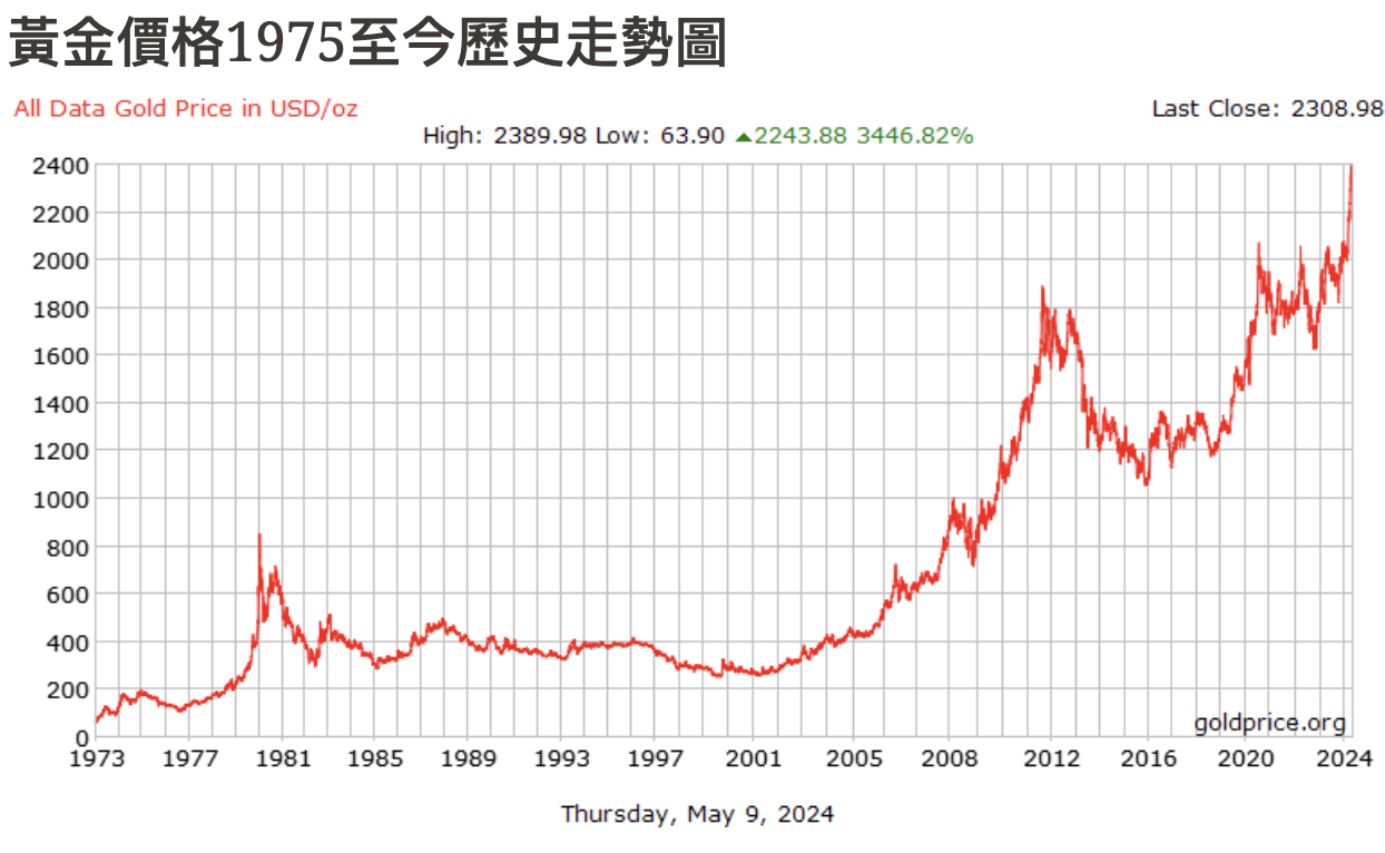 黃金真的是避險資產嗎？年化波動率甚至高於美股、買錯時機照樣血虧.. | 動區動趨-最具影響力的區塊鏈新聞媒體