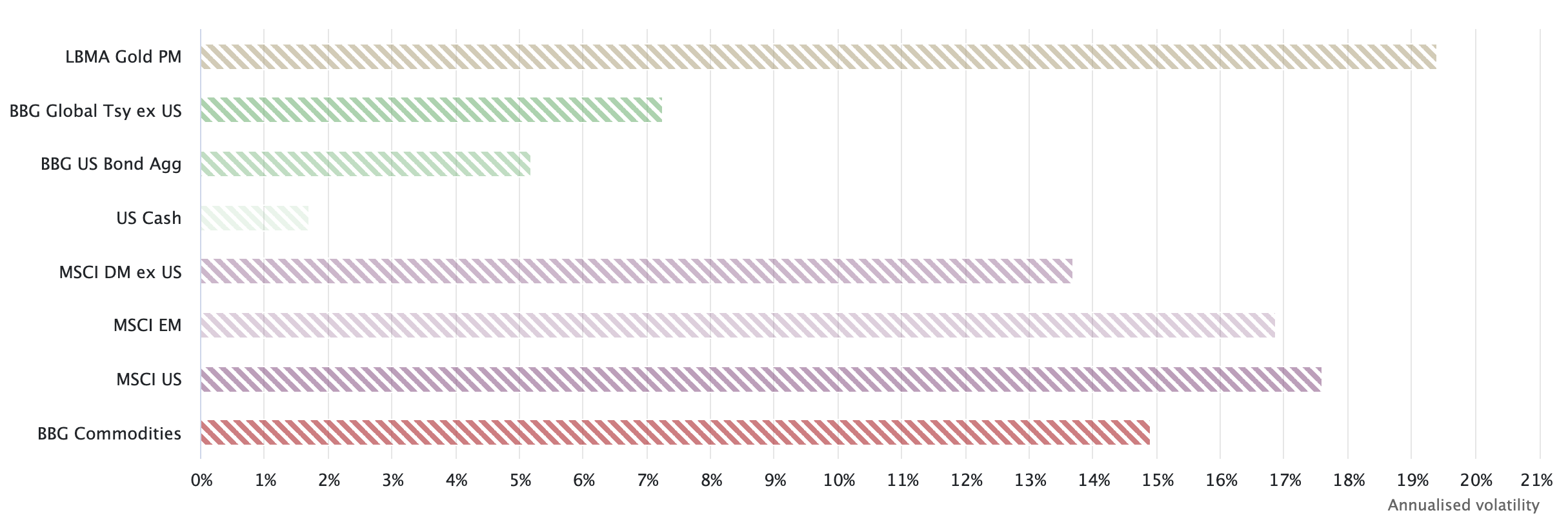 黃金真的是避險資產嗎？年化波動率甚至高於美股、買錯時機照樣血虧.. | 動區動趨-最具影響力的區塊鏈新聞媒體