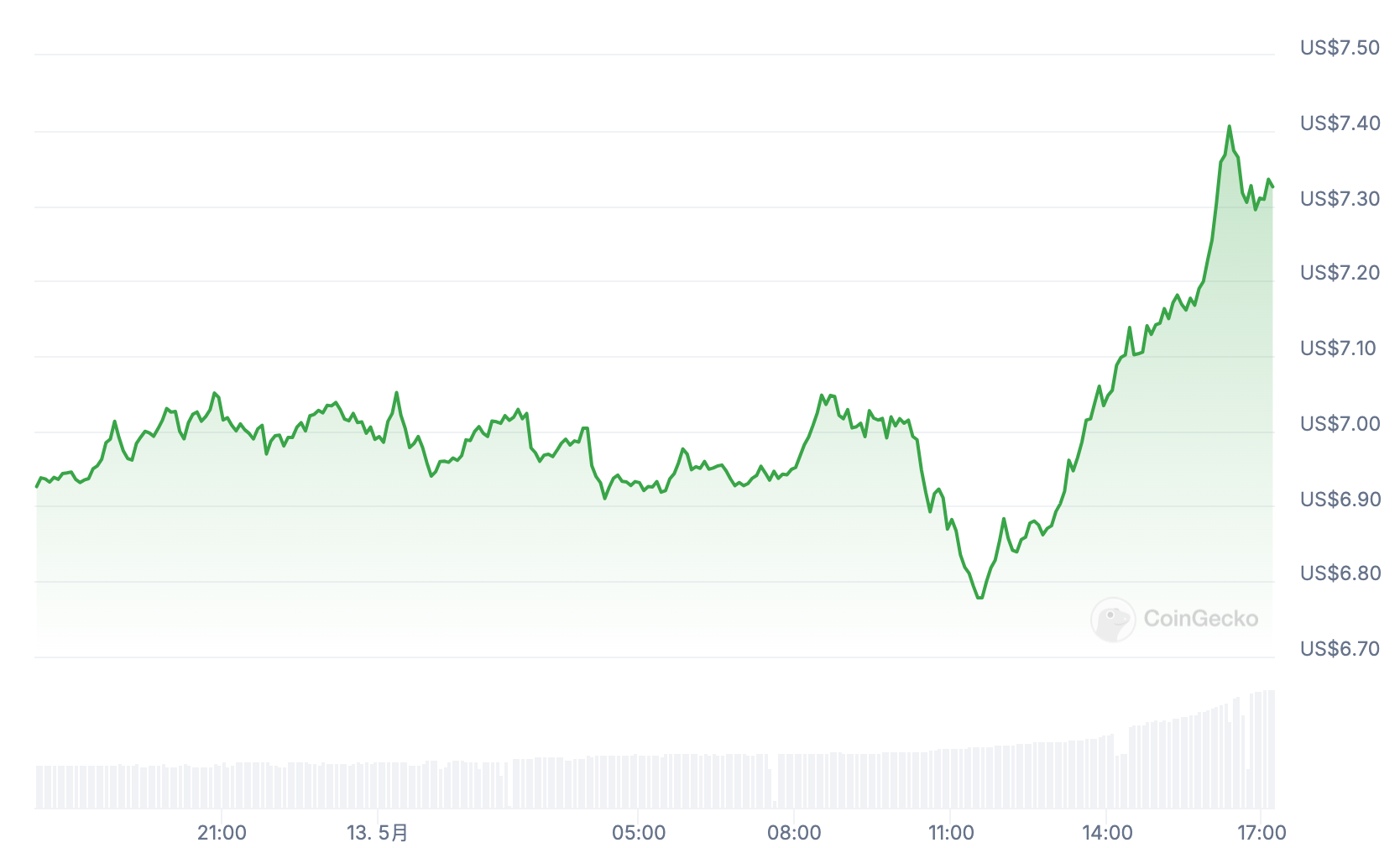 《Notcoin新幣挖礦熱潮》TON借款利率暴漲至365%，有什麼套利機會？