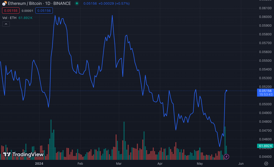 三箭Zhu Su：若以太坊現貨ETF通過，ETH將達5400美元、比特幣衝上8萬