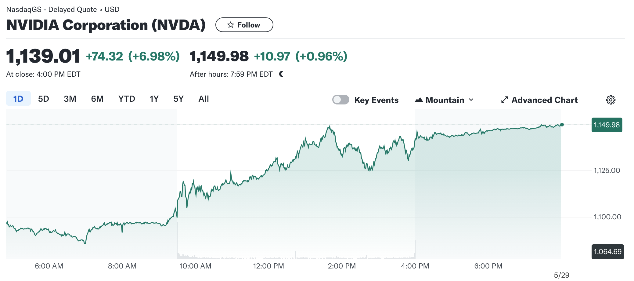 Nvidia股價突破$1100再創新高！黃仁勳大讚：台灣是全球AI重心| 動區動趨-最具影響力的區塊鏈新聞媒體