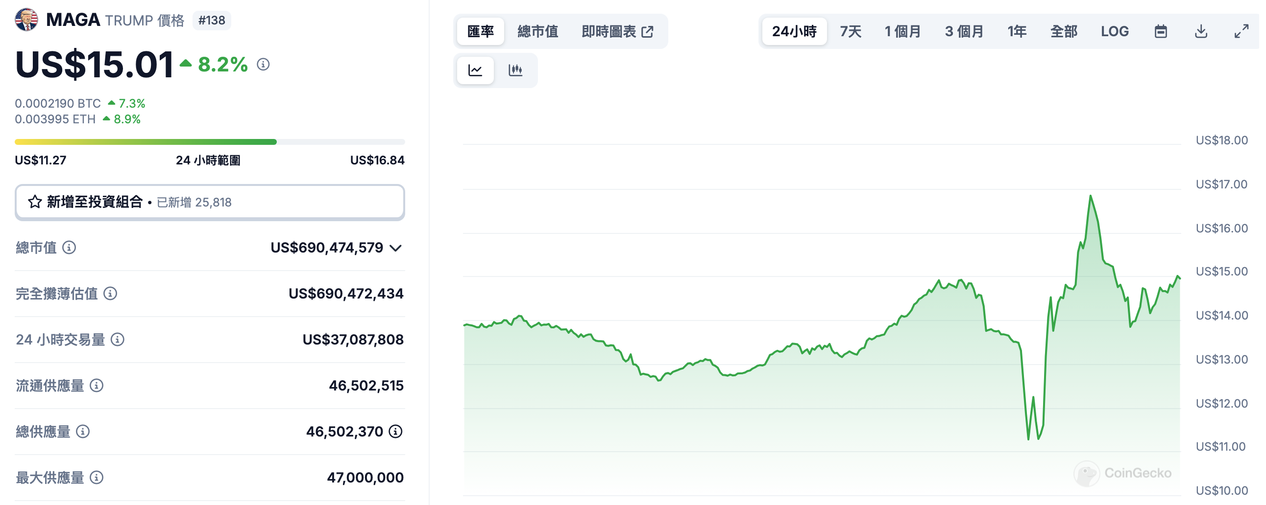 川普34項罪名全成立！迷因幣TRUMP暴跌後「V轉強彈」衝上17美元新高